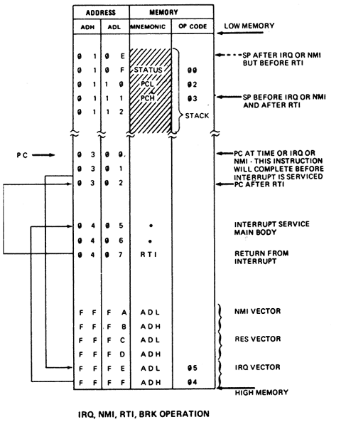 6502 Interrupt Operations