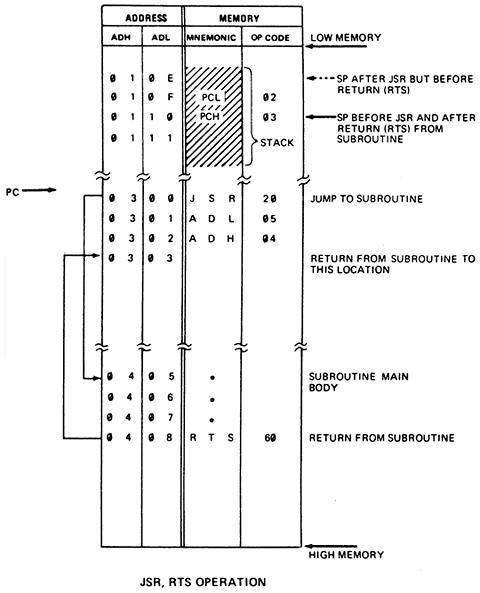 6502 Subroutine Operations